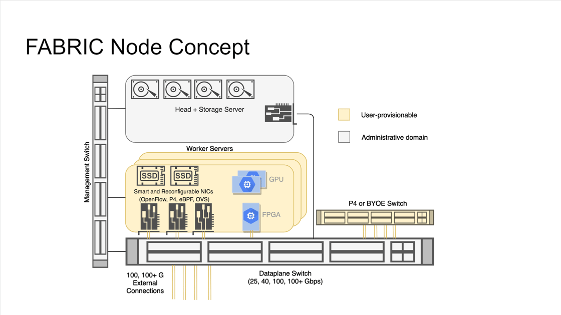 Fabric Node Concept