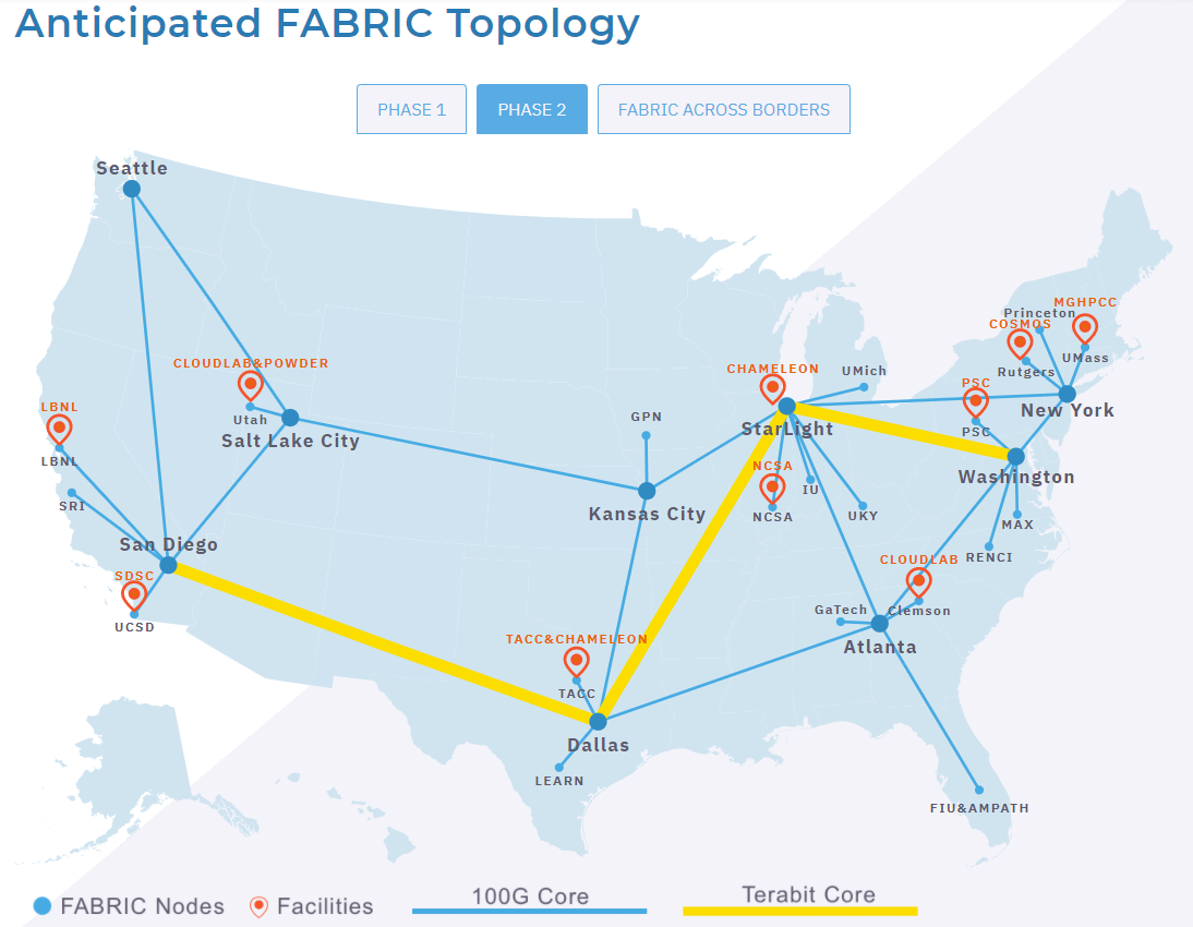 anticipated fabric topology